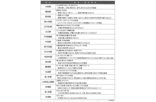 新発車メロディの一覧