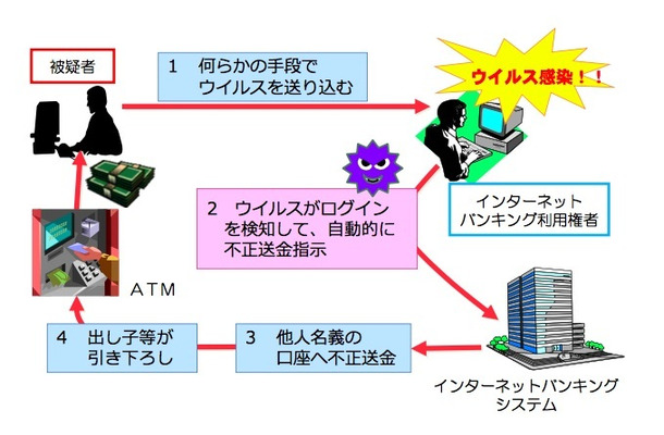 MITB(ManInTheBrowser)攻撃と呼ばれる、パソコンに感染したウイルスが、ネットバンキングへ自動的に不正送金させる攻撃の概要（画像は公開資料より）
