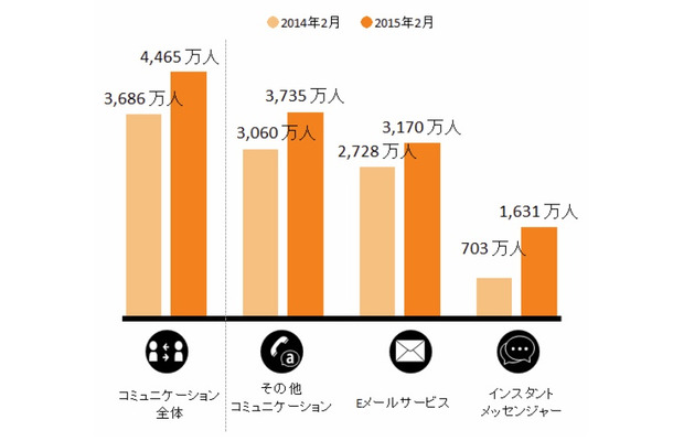 スマホ「コミュニケーション」カテゴリおよびサブカテゴリ別利用者数