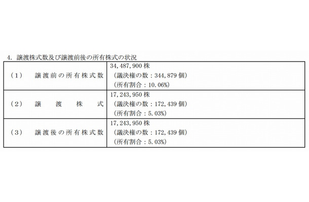 譲渡株式数および譲渡前後の所有株式の状況