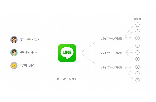「LINE Collection」の事業構造