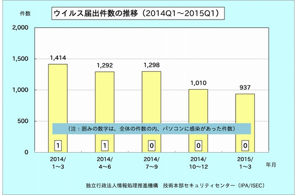 ウイルス届出件数の年別推移（2014年Q1～2015年Q1）