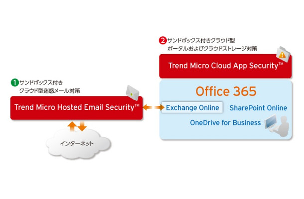 「Trend Micro Cloud App Security」「Trend Micro Hosted Email Security」の組み合わせイメージ