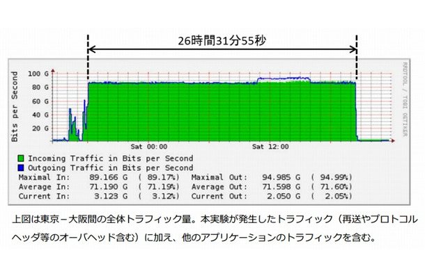 実験結果（東京－大阪間のトラフィック状況）