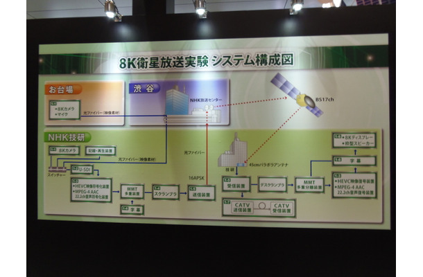 8K衛星放送実験システムの構成図