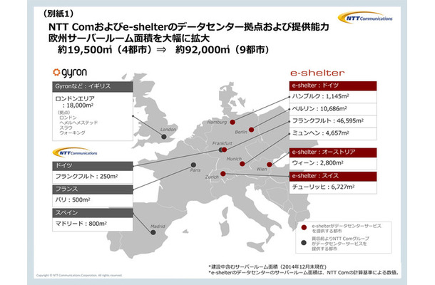 NTT Comグループが欧州で保有するデータセンターのサーバールーム面積は、4都市約19,500平方メートルから9都市約92,000平方メートルへと大幅に拡大（画像はプレスリリースより）