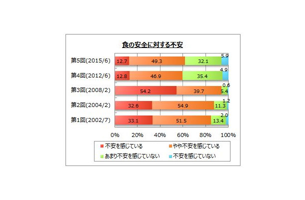 過去5回の調査結果を見ると「不安」を感じている人は減少傾向だったが、前回と今回を比べる微増している（画像はプレスリリースより）