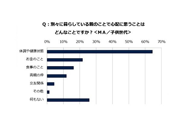 親のことで「心配に思うこと」