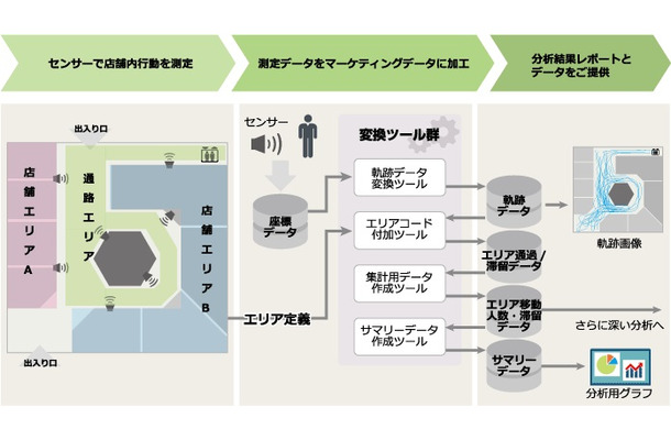 店舗入口に設置したカメラで来店者の人数、性別・年齢などの属性をデータベース上に保存する。プライバシー保護のため画像自体の記録は行わず、画像から推定されたデータのみを保存する（画像はプレスリリースより）