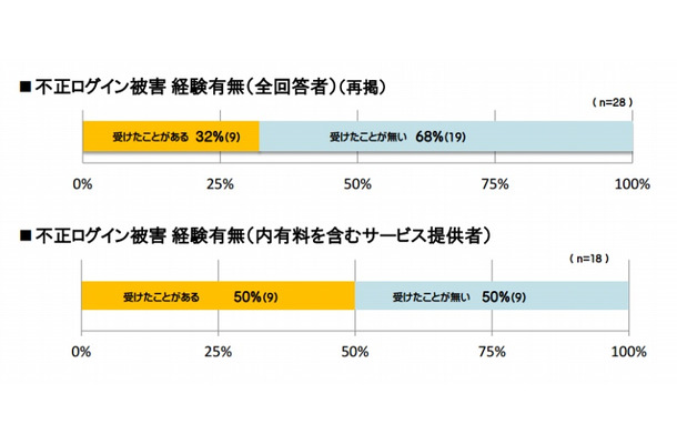 不正アクセスの被害有無と料金モデル（総務省発表資料より）