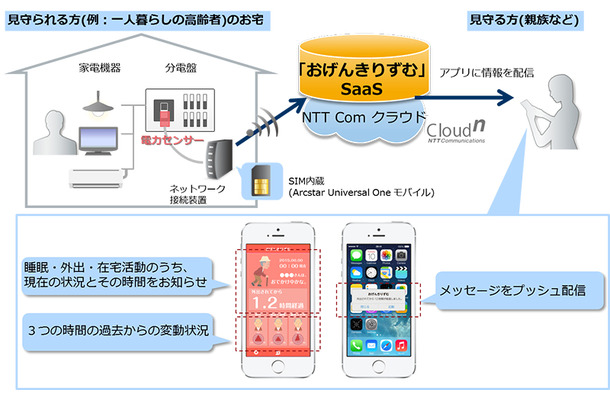 高齢者世帯の分電盤にIoTセンサーを取り付け、利用データをクラウドに送信。親族などのスマートフォンにメッセージをプッシュ送信して状況を把握できる仕組みとなっている（画像はプレスリリースより）