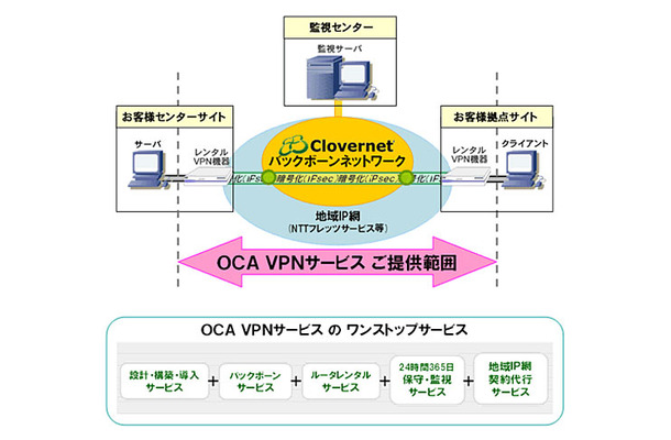 OCA VPNサービスの概要