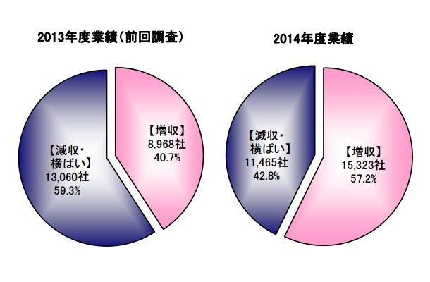 トヨタ自動車グループの下請企業の業績状況（13-14年度の比較）