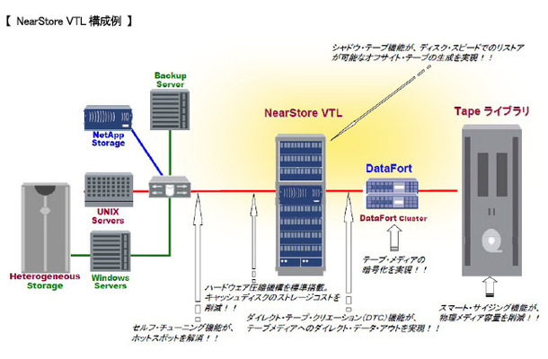 NearStore VTL構成例