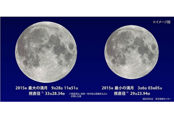 2015年最大の満月と最小の満月　(c) 国立天文台