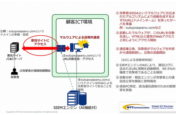 人工知能による攻撃者との通信検知のイメージ