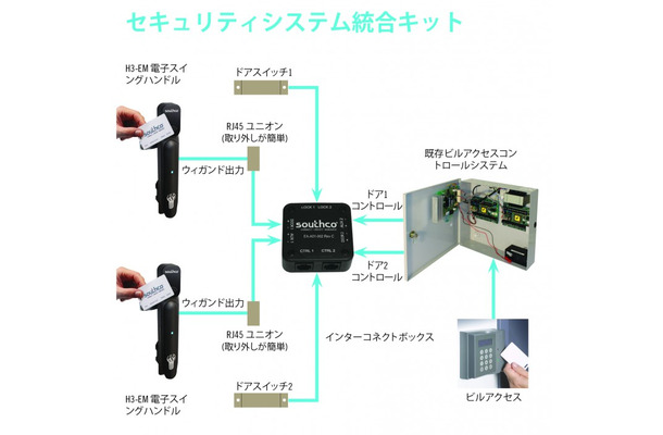 今回発表された電子錠システムにおいてシステムを統合する役割を担うキットの運用イメージ図。中央にあるのが「EA-A01」（画像はプレスリリースより）