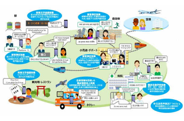 多言語音声翻訳技術イメージ 