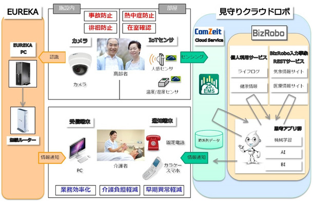 介護者の負担を軽減し、「高齢者見守りサービス」の実現可能性を検証するものとなる。センサ種類などは適宜変更される予定だ（画像はプレスリリースより）