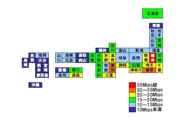 栃木県（36.9Mbps）が2位の東京都（32.3Mbps）を大きく上回ってダウン速度ナンバー1に立った。最下位の長崎県（7.3Mbps）とは5.0倍超の差になっている。今後はスピードデバイドの解消が進むことに期待したい