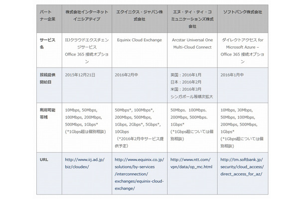 各社の提供内容