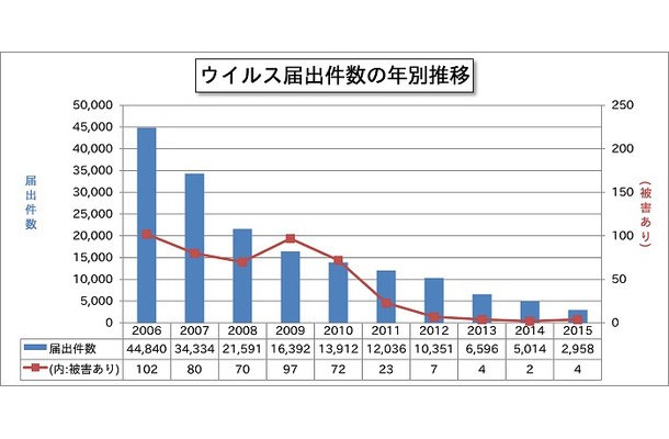 ウイルス届出件数の推移（2006年～2015年）