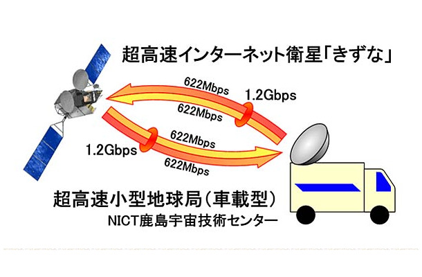 「きずな」1.2 Gbps超高速データ通信概略図