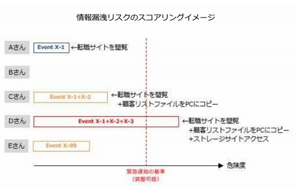 情報漏洩リスクのスコアリングイメージ