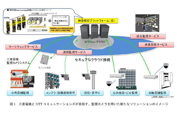 三菱電機の監視カメラ環境と、NTTコミュニケーションのクラウド、映像解析を組み合わせた新たなソリューションのイメージ図（画像はプレスリリースより）