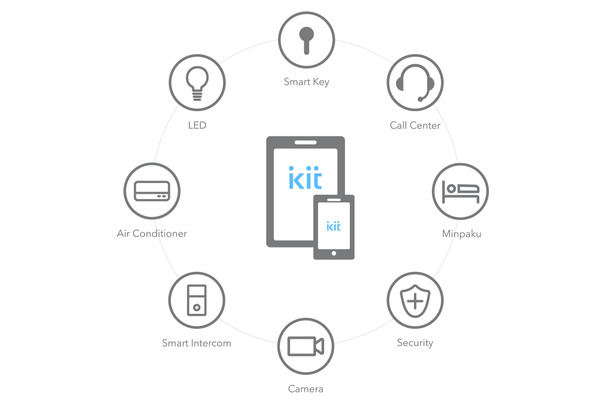 「TATERU kit」と各種IoT機器との連携により、スマートドアホンや鍵のシェアを行うスマートキー機能だけでなく、エアコンと照明の制御、人感センサー連動の室内カメラ視聴なども行うことが可能となる（画像はプレスリリースより）