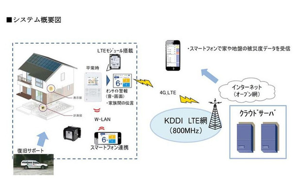 「GAINET」のシステム概要図。住宅の基礎部に設置したセンサーで被災度を判定し、居住者に注意喚起を行う。測定データは4G LTE回線を通じて瞬時にクラウドサーバに集約され、スマホやPCで外出先から自宅の被災度を確認することが可能（画像はプレスリリースより）