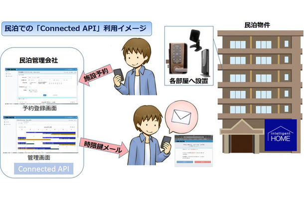「ConnectedAPI」の民泊での利用イメージ。施設を予約すると利用者のスマホや携帯に時限式の鍵がメールで送信され、予約した期間内なら自由に鍵を開閉することができる（画像はプレスリリースより）