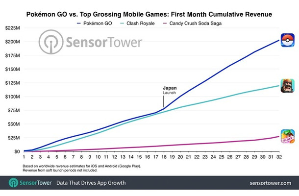 『ポケモンGO』全世界売上高は推定2億ドル―米調査会社が報告