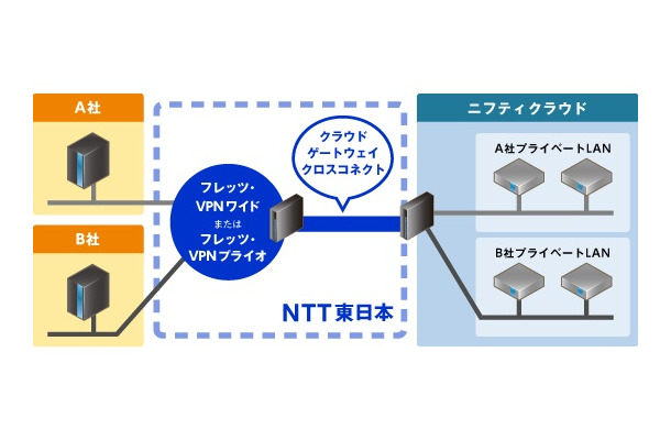 NTT東日本が提供する閉域網とクラウドサービスを直接物理的に接続し、プライベートLANで仮想的に分離することでセキュアなクラウド接続を実現する（画像はプレスリリースより）
