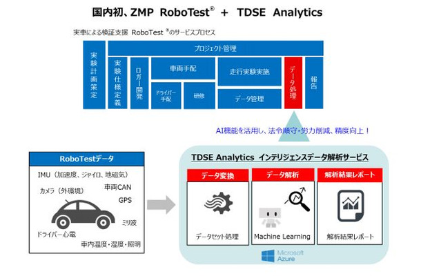 ZMPなどが手掛けるテストドライバー派遣及びセンサーデータ集約サービス「RoboTest」の取得データをMicrosoft Azure クラウド環境に取り込み、データセット変換処理とAIを活用したデータ解析効率化を行う（画像はプレスリリース）