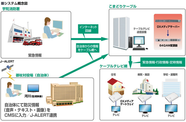 個別世帯にはゲートウェイが設置され、通常時はテレビ画面にコミュニティ情報などが配信される。緊急時はテレビの電源と連動して、災害情報や避難情報などをいち早く通知する事が可能だ（画像はプレスリリースより）