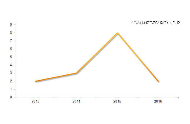 新たに出現した年ごとの IoT マルウェアファミリーの数