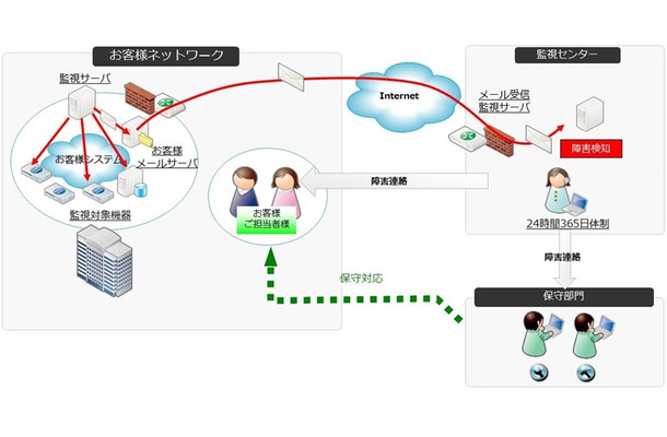 24時間体制の監視センターから顧客ネットワークの監視カメラシステムの状態を把握し、トラブル発生時には管理者と保守部門に障害連絡を通知する（画像はプレスリリースより）