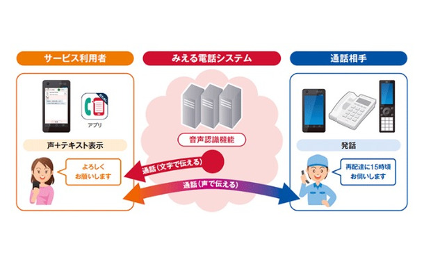 ドコモ、難聴者向けの電話内容リアルタイムテキスト化サービス「みえる電話」のトライアルを開始