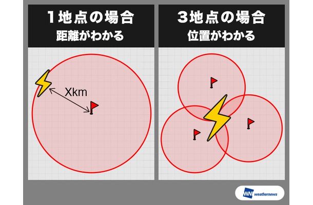 同センサーの概念図。1台センサーがあれば、雷とセンサーの距離がわかり、3台のセンサーを使えば雷の位置の把握も可能。現段階では位置に関しては、数kmの誤差が出るとのことなので、今後の精度アップに期待だ。（画像はプレスリリースより）