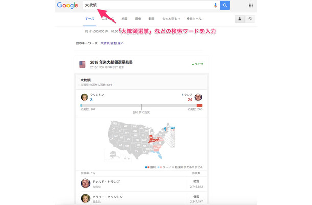 米大統領選、Googleが日本語で開票結果を速報中