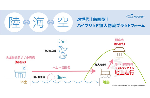 同実証実験の概念図。本土から離島間の運搬を無人航空機（UAS）か無人輸送船（UMV）が行い、離島の港から各家庭には無人輸送車（UGV）が用いられる（画像はプレスリリースより）