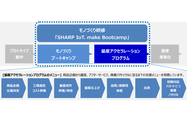 「モノづくり研修」は、IoTベンチャー企業がプロトタイプ製作以降、量産事業化に乗せるまでの過程を担うサービスとなり、商品企画から量産、廃棄/リサイクルに至るまでの支援メニューが用意されている（画像はプレスリリースより）