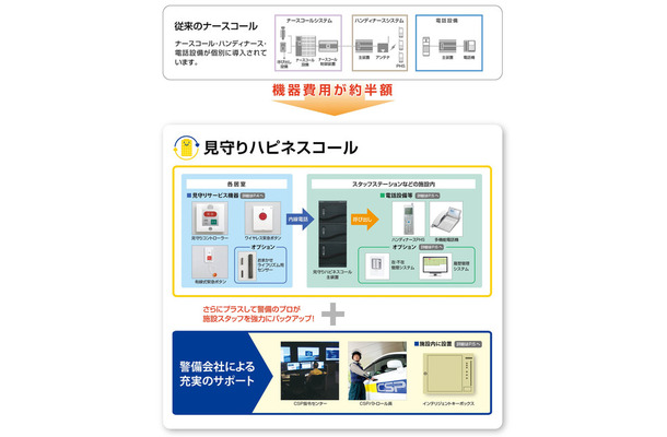 従来別々のシステムとして導入されるケースが多いナースコール・ハンディナース・電話設備を一体化することで、全体の機器費用を約半額に抑えることができる。また施設スタッフが対応できない場合はCSP指令センター員が応答し、パトロール員が出動する（画像はプレスリリースより）