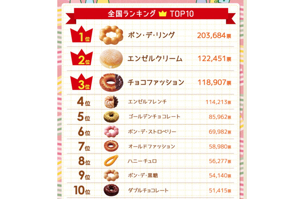 ミスドで人気のドーナツ ベスト10発表……「Myドーナツ選挙」