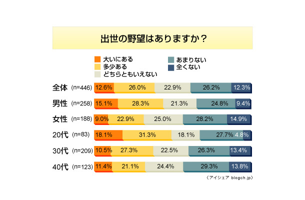 出世に関する意識調査