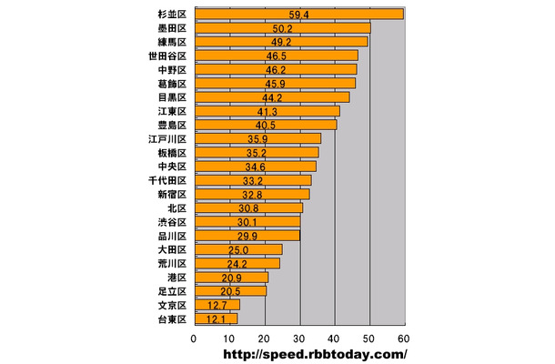 横軸の単位はMbps。東京23区を対象とした平均ダウンロード速度のランキング。トップは杉並区で59.4Mbpsであった。「山手線の外側」がトップ8を占めていることが興味深い