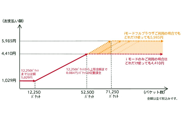 「パケ・ホーダイ ダブル」の料金イメージ