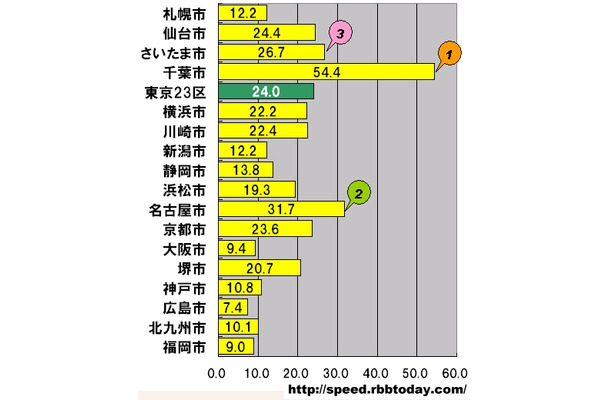 横軸の単位はMbps。政令指定都市17市の平均アップロード速度。参考値として東京23区の平均値も併記した。アップ速度トップは54.4Mbpsの千葉市で、17市で唯一50Mbpsを超える圧倒的なスピードである