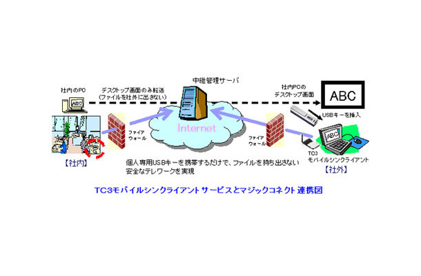 TC3モバイルシンクライアントサービスとマジックコネクト連携図
